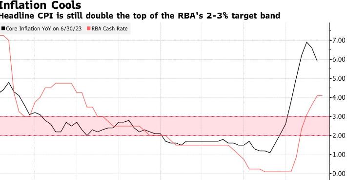 RBA Holds Rates as Inflation Cools Down in Australia