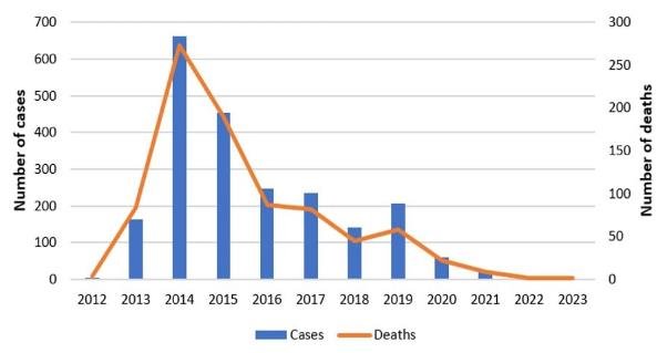 Saudi Arabia reports three MERS cases in the past year