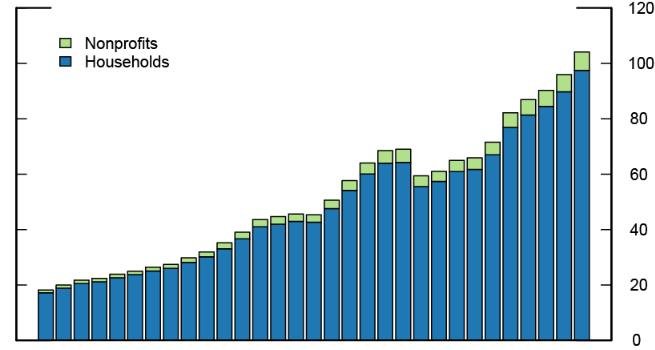 U.S. Households and Nonprofit Organizations Hold More Cash and Deposits Than Ever