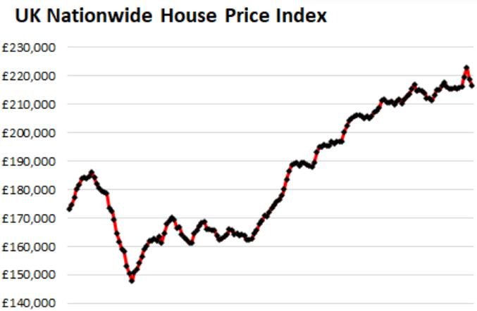 UK house prices fall for sixth month in a row, but at a slower pace